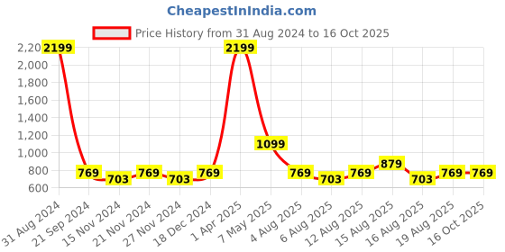 myntra.com Lilots Violet & Gold-Toned Ethnic Motifs Woven Design Dupatta lilots Price History Graph from 31 Aug 2024 to 15 Oct 2025