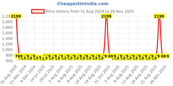 myntra.com Lilots Violet & Gold-Toned Ethnic Motifs Woven Design Dupatta with Zari lilots Price History Graph from 31 Aug 2024 to 26 Nov 2025