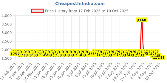 myntra.com Lilots Women Bandhani Printed Regular Gotta Patti Kurta with Trousers & With Dupatta lilots Price History Graph from 17 Feb 2025 to 9 Oct 2025