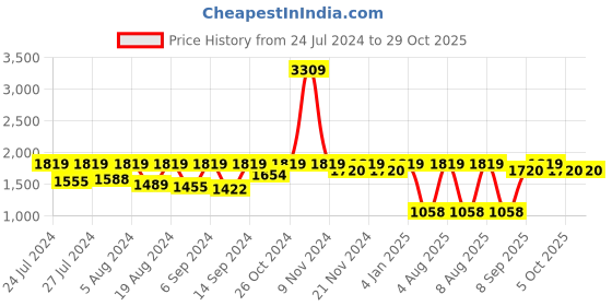 myntra.com Lilots Women Black & Red Unstitched Dress Material lilots Price History Graph from 24 Jul 2024 to 28 Oct 2025