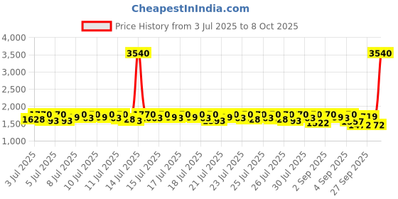 myntra.com Lilots Women Chevron Printed Anarkali Kurta with Churidar & Dupatta lilots Price History Graph from 3 Jul 2025 to 8 Oct 2025