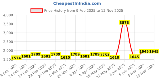 myntra.com Lilots Women Embroidered Regular Chanderi Silk Kurta with Salwar & With Dupatta lilots Price History Graph from 9 Feb 2025 to 13 Nov 2025