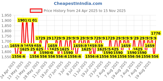 myntra.com Lilots Women Embroidered Regular Sequinned Chanderi Silk Kurta with Trousers & With Dupatta lilots Price History Graph from 24 Apr 2025 to 15 Nov 2025