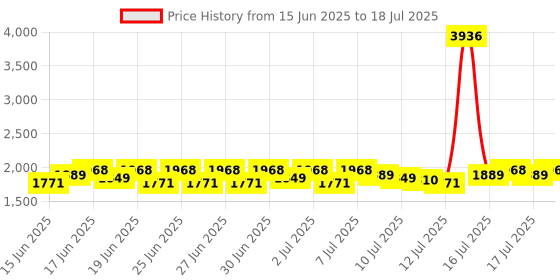 myntra.com Lilots Women Embroidered Regular Sequinned Chanderi Silk Kurta with Trousers & With Dupatta lilots Price History Graph from 15 Jun 2025 to 18 Jul 2025