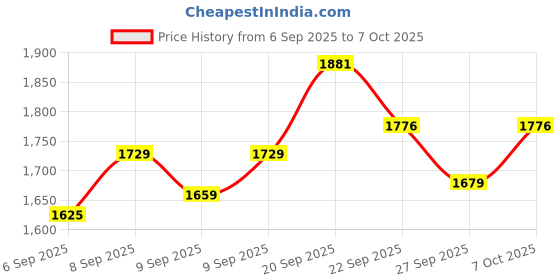 myntra.com Lilots Women Embroidered Regular Sequinned Kurta with Trousers & With Dupatta lilots Price History Graph from 6 Sep 2025 to 7 Oct 2025