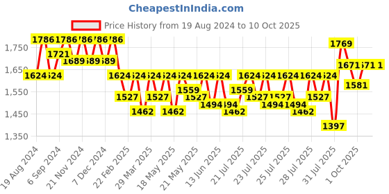 myntra.com Lilots Women Embroidered Regular Thread Work Chanderi Silk Kurta with Palazzos & With Dupatta lilots Price History Graph from 19 Aug 2024 to 10 Oct 2025