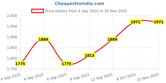 myntra.com Lilots Women Embroidered Regular Thread Work Chanderi Silk Kurta with Trousers & With Dupatta lilots Price History Graph from 4 Sep 2025 to 25 Nov 2025