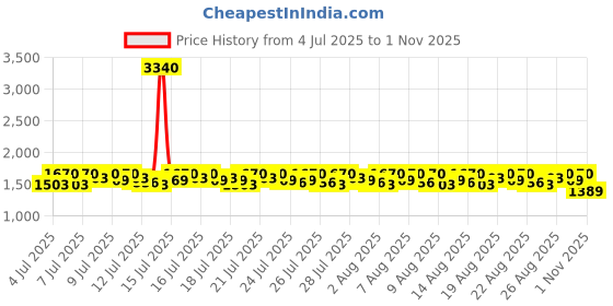 myntra.com Lilots Women Ethnic Motifs Embroidered Chanderi Silk Kurta with Trousers & With Dupatta lilots Price History Graph from 4 Jul 2025 to 1 Nov 2025