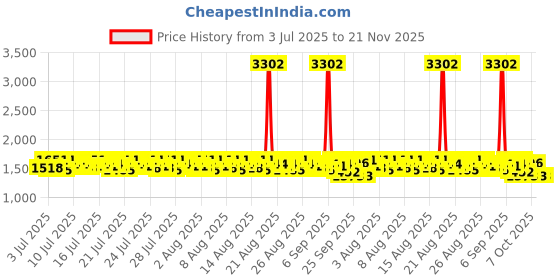 myntra.com Lilots Women Ethnic Motifs Embroidered Kurta with Churidar & Dupatta lilots Price History Graph from 3 Jul 2025 to 21 Nov 2025