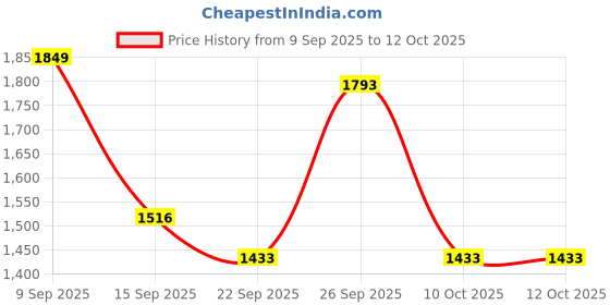 myntra.com Lilots Women Ethnic Motifs Embroidered Kurta with Trousers & Dupatta lilots Price History Graph from 9 Sep 2025 to 4 Oct 2025