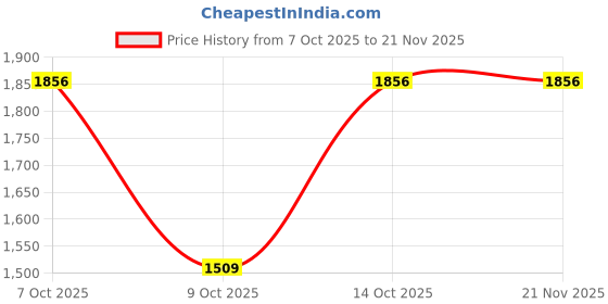 myntra.com Lilots Women Ethnic Motifs Embroidered Kurta with Trousers & Dupatta lilots Price History Graph from 7 Oct 2025 to 20 Nov 2025
