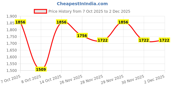 myntra.com Lilots Women Ethnic Motifs Embroidered Kurta with Trousers & Dupatta lilots Price History Graph from 7 Oct 2025 to 2 Dec 2025