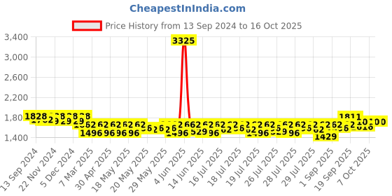 myntra.com Lilots Women Ethnic Motifs Embroidered Regular Beads and Stones Kurta with Trousers & With Dupatta lilots Price History Graph from 13 Sep 2024 to 16 Oct 2025