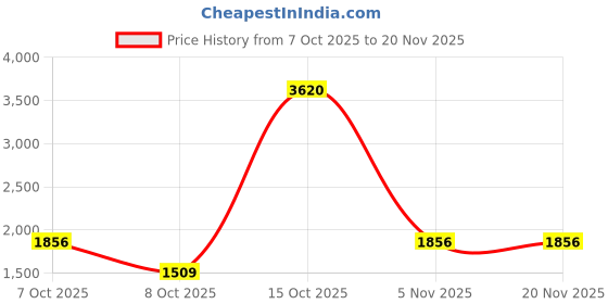 myntra.com Lilots Women Ethnic Motifs Embroidered Regular Kurta Set with Organza Dupatta lilots Price History Graph from 7 Oct 2025 to 20 Nov 2025