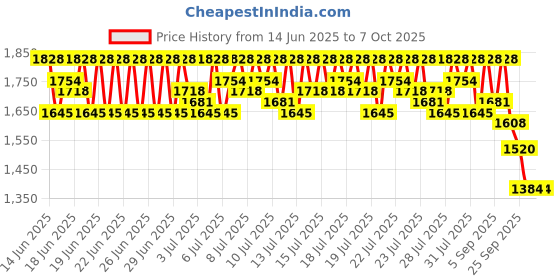myntra.com Lilots Women Ethnic Motifs Embroidered Sequinned Kurta with Trousers & With Dupatta lilots Price History Graph from 14 Jun 2025 to 4 Oct 2025