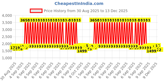 myntra.com Lilots Women Ethnic Motifs Embroidered Sweetheart Neck Kurta with Trousers & Dupatta lilots Price History Graph from 30 Aug 2025 to 13 Dec 2025