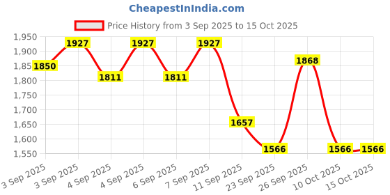 myntra.com Lilots Women Ethnic Motifs Printed Anarkali Kurta with Trousers & Dupatta lilots Price History Graph from 3 Sep 2025 to 14 Oct 2025