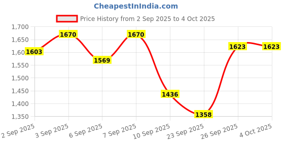 myntra.com Lilots Women Ethnic Motifs Printed Kurta with Trousers & Dupatta lilots Price History Graph from 2 Sep 2025 to 4 Oct 2025