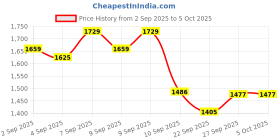 myntra.com Lilots Women Ethnic Motifs Printed Kurta with Trousers & Dupatta lilots Price History Graph from 2 Sep 2025 to 4 Oct 2025
