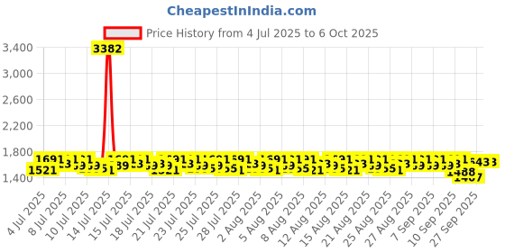 myntra.com Lilots Women Ethnic Motifs Printed Regular Kurta with Trousers & With Dupatta lilots Price History Graph from 4 Jul 2025 to 4 Oct 2025