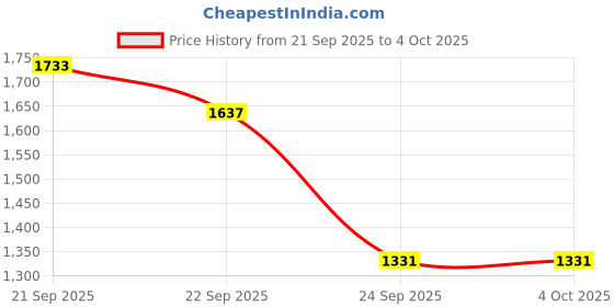 myntra.com Lilots Women Ethnic Motifs Printed Silk Kurta with Trousers & Dupatta lilots Price History Graph from 21 Sep 2025 to 4 Oct 2025
