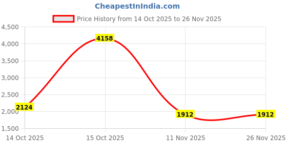 myntra.com Lilots Women Ethnic Motifs Woven Design Round Neck Straight Kurta with Trousers & Dupatta lilots Price History Graph from 14 Oct 2025 to 26 Nov 2025