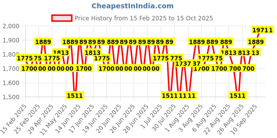 myntra.com Lilots Women Ethnic Motifs Yoke Design Regular Gotta Patti Chanderi Silk Kurta with Trousers & With Dupatta lilots Price History Graph from 15 Feb 2025 to 14 Oct 2025