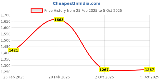 myntra.com Lilots Women Ethnic Motifs Yoke Design Regular Sequinned Kurta with Trousers & With Dupatta lilots Price History Graph from 25 Feb 2025 to 2 Oct 2025