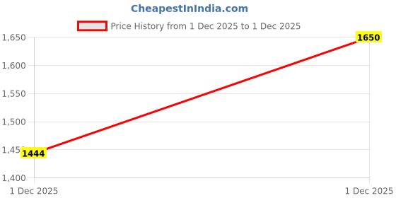myntra.com Lilots Women Ethnic Motifs Yoke Design Regular Sequinned Kurta with Trousers & With Dupatta lilots Price History Graph from 25 Feb 2025 to 1 Dec 2025