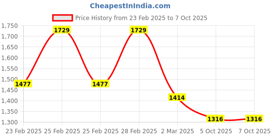 myntra.com Lilots Women Ethnic Motifs Yoke Design Regular Thread Work Kurta with Trousers & With Dupatta lilots Price History Graph from 23 Feb 2025 to 6 Oct 2025