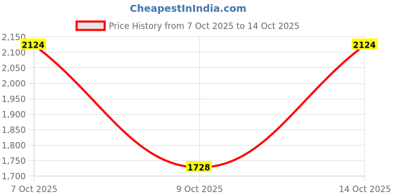 myntra.com Lilots Women Floral Digital Printed Kurta with Trousers & Dupatta lilots Price History Graph from 7 Oct 2025 to 14 Oct 2025