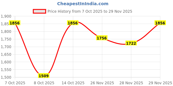 myntra.com Lilots Women Floral Embroidered Kurta with Trousers & Dupatta lilots Price History Graph from 7 Oct 2025 to 29 Nov 2025