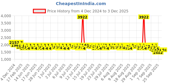 myntra.com Lilots Women Floral Embroidered Regular Beads and Stones Kurta with Trousers & With Dupatta lilots Price History Graph from 4 Dec 2024 to 2 Dec 2025