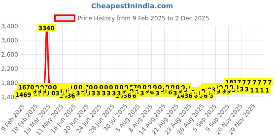 myntra.com Lilots Women Floral Embroidered Regular Chanderi Silk Kurta with Trousers & With Dupatta lilots Price History Graph from 9 Feb 2025 to 1 Dec 2025