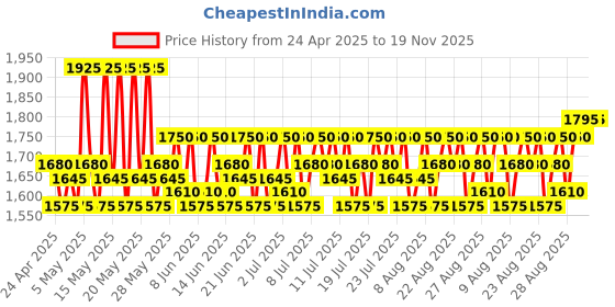 myntra.com Lilots Women Floral Embroidered Regular Kurta with Trousers & With Dupatta lilots Price History Graph from 24 Apr 2025 to 19 Nov 2025