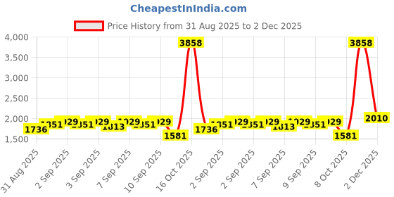 myntra.com Lilots Women Floral Embroidered Regular Kurta with Trousers & With Dupatta lilots Price History Graph from 31 Aug 2025 to 2 Dec 2025