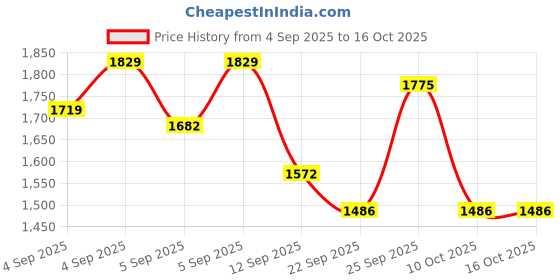 myntra.com Lilots Women Floral Embroidered Regular Sequinned Kurta with Trousers & Dupatta lilots Price History Graph from 4 Sep 2025 to 16 Oct 2025
