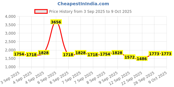 myntra.com Lilots Women Floral Embroidered Regular Sequinned Kurta with Trousers & With Dupatta lilots Price History Graph from 3 Sep 2025 to 8 Oct 2025