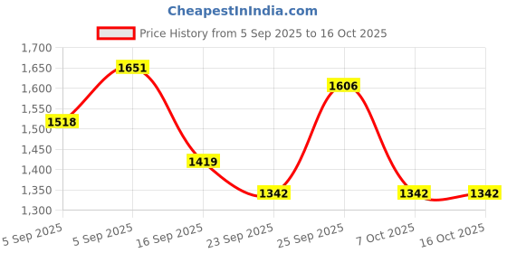 myntra.com Lilots Women Floral Embroidered Regular Sequinned Kurta with Trousers & With Dupatta lilots Price History Graph from 5 Sep 2025 to 16 Oct 2025