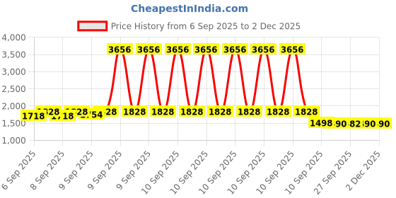 myntra.com Lilots Women Floral Printed Anarkali Kurta with Trousers & Dupatta lilots Price History Graph from 6 Sep 2025 to 2 Dec 2025
