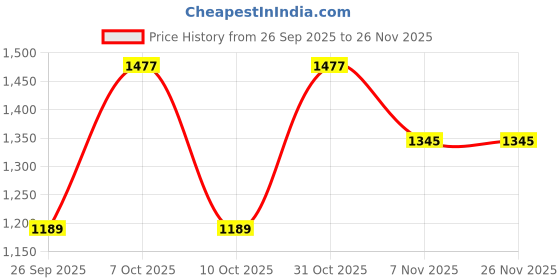 myntra.com Lilots Women Floral Printed Kurta with Trousers & Dupatta lilots Price History Graph from 26 Sep 2025 to 26 Nov 2025