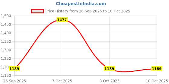 myntra.com Lilots Women Floral Printed Kurta with Trousers & Dupatta lilots Price History Graph from 26 Sep 2025 to 10 Oct 2025