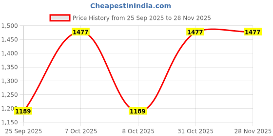 myntra.com Lilots Women Floral Printed Kurta with Trousers & Dupatta lilots Price History Graph from 25 Sep 2025 to 27 Nov 2025