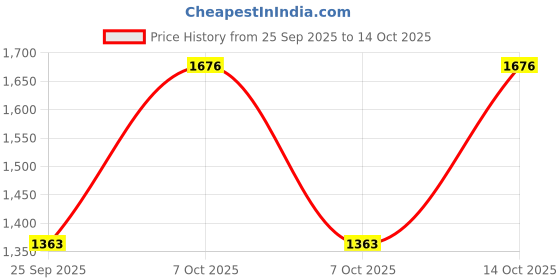 myntra.com Lilots Women Floral Printed Kurta with Trousers & Dupatta lilots Price History Graph from 25 Sep 2025 to 14 Oct 2025