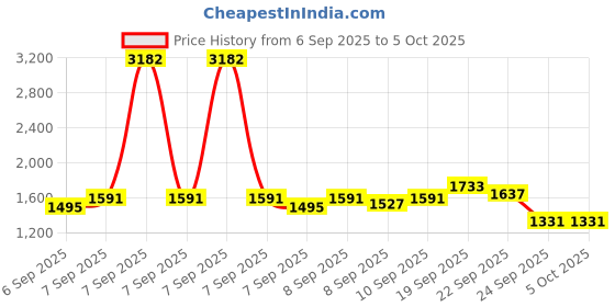 myntra.com Lilots Women Floral Printed Regular Kurta with Palazzos & With Dupatta lilots Price History Graph from 6 Sep 2025 to 4 Oct 2025