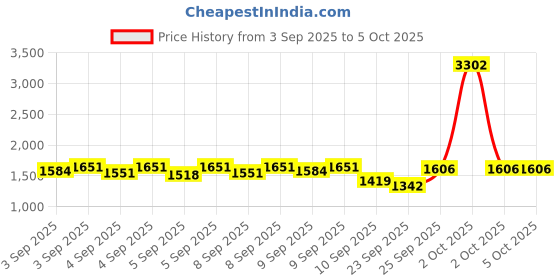 myntra.com Lilots Women Floral Printed Regular Kurta with Trousers & Dupatta lilots Price History Graph from 3 Sep 2025 to 4 Oct 2025