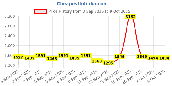 myntra.com Lilots Women Floral Printed Regular Kurta with Trousers & Dupatta Kurta Sets lilots Price History Graph from 3 Sep 2025 to 9 Oct 2025
