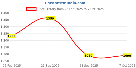 myntra.com Lilots Women Floral Printed Regular Kurta with Trousers & With Dupatta lilots Price History Graph from 23 Feb 2025 to 7 Oct 2025