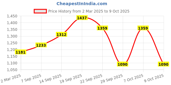 myntra.com Lilots Women Floral Yoke Design Regular Kurta with Trousers & With Dupatta lilots Price History Graph from 2 Mar 2025 to 7 Oct 2025
