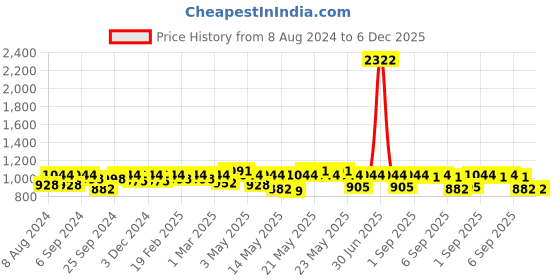 myntra.com Lilots Women Paisley Embroidered Regular Gotta Patti Pure Cotton Kurta with Salwar & With Dupatta lilots Price History Graph from 8 Aug 2024 to 5 Dec 2025
